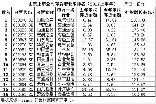 恒顺众昇300208上半年存货同比增长逾20倍 附榜单 互联网金融与Fintech版 经管之家 原人大经济论坛