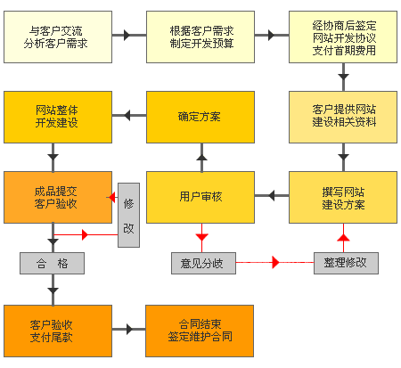 第一步 客户提出需求 天津网站建设流程 中百优联